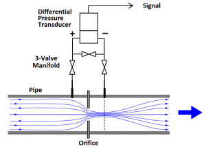 Flow Rate Measurement In Liquids With Pressure Transducers