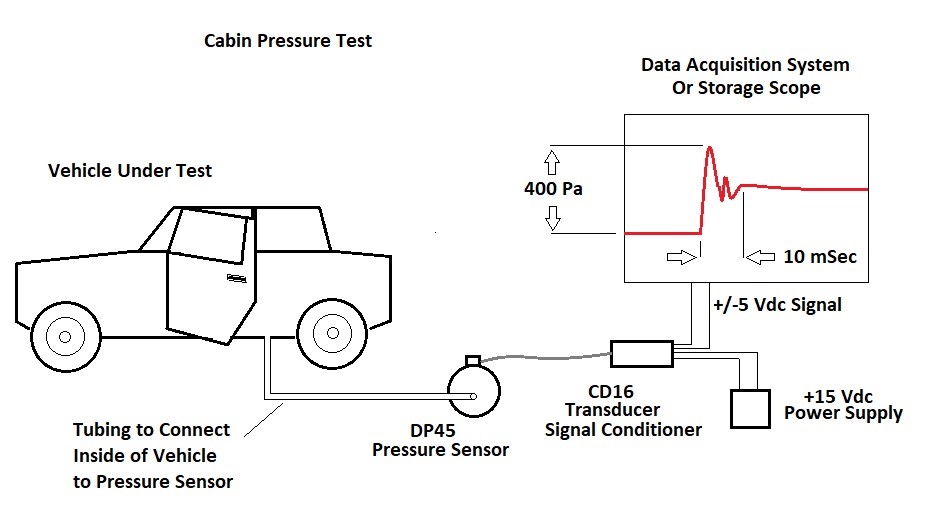 Automobile Door Seal Testing using Pressure Sensors